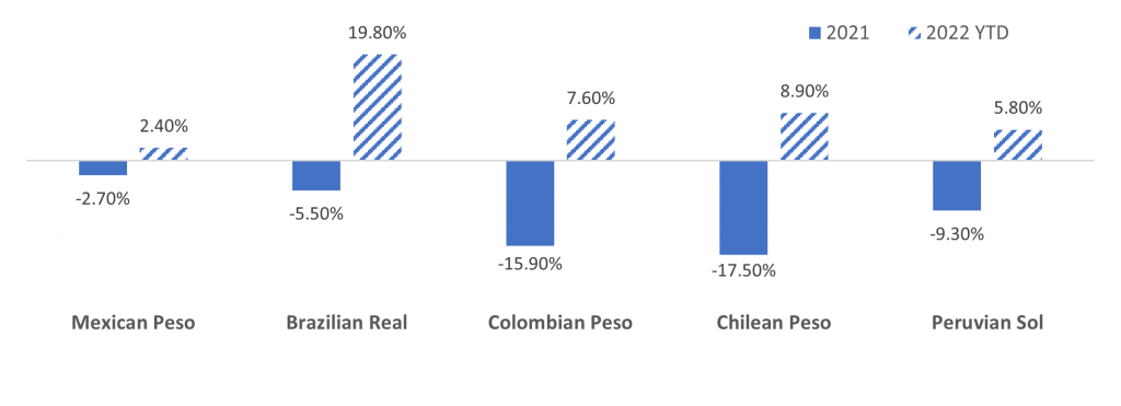 In a volatile world, are LATAM currencies a haven or risk?