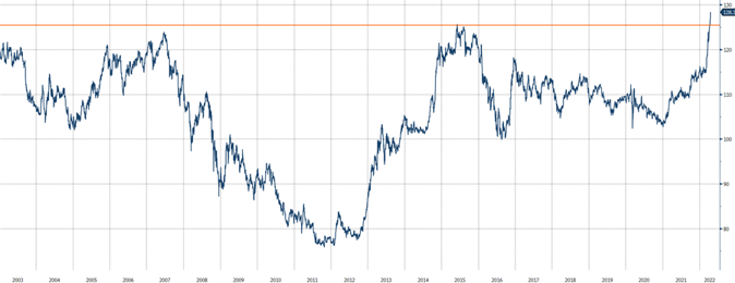 The Tale of the Yen