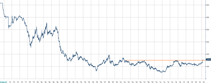 The Tale of the Yen