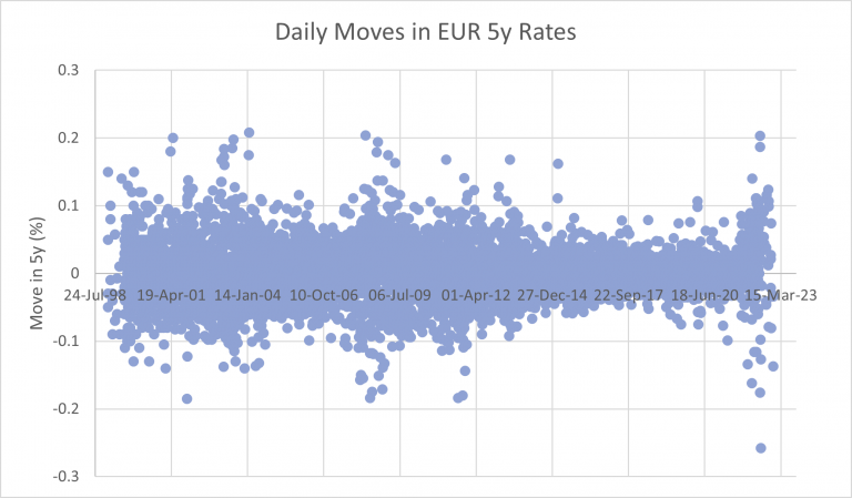 Investors and hedgers blind to potential underlying risks of the eurozone