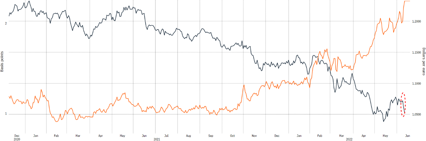 Certainly Uncertain: Factors Driving the Euro in the Coming Months