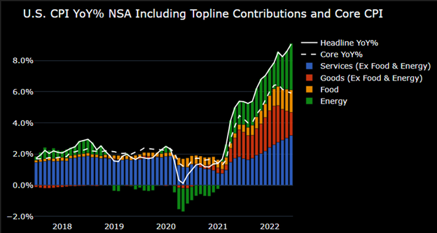 Does the Fed’s battle against inflation risk collateral damage?