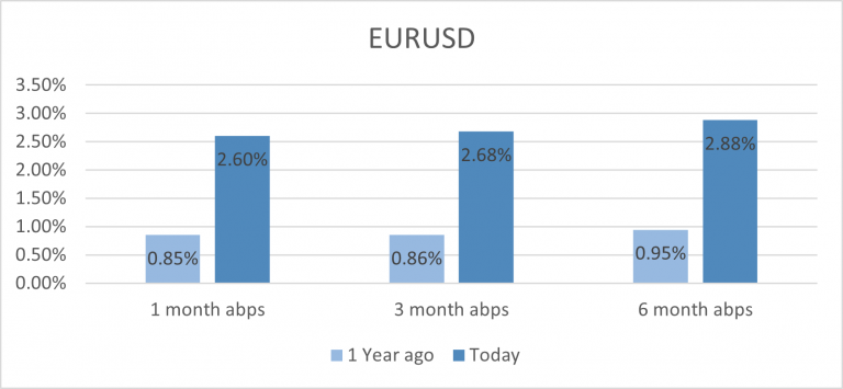 Hedging costs rise as central banks battle inflation