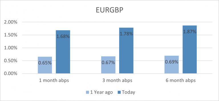 Hedging costs rise as central banks battle inflation